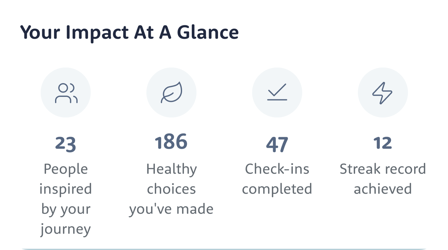 Your Impact At A Glance in the Lumi app: 23 people inspired by your journey, 186 healthy choices you've made, 47 check-ins completed, 12 streak record achieved