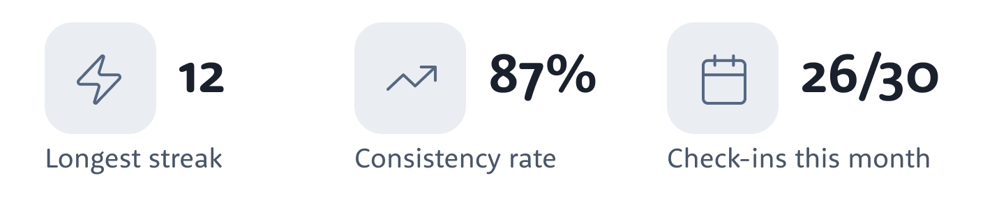 Journey consistency in the Lumi app: longest streak 12, consistency rate 87%, check-ins this month 26 of 30
